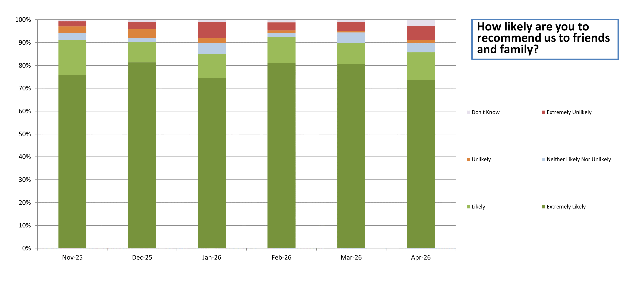 graph showing last 6 months of Friends & Family results